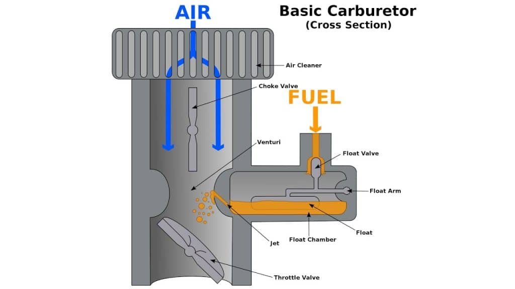 How does a carburetor work